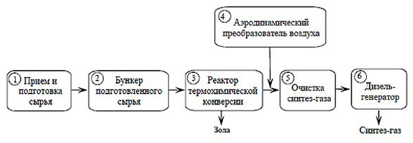 Схема технологического цикла преобразования древесного мусора в синтез-газ